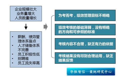 某連鎖購(gòu)物中心績(jī)效考核體系搭建咨詢(xún)項(xiàng)目